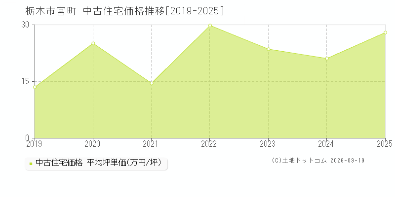 栃木市宮町の中古住宅価格推移グラフ(坪単価)[2019-2025年]
