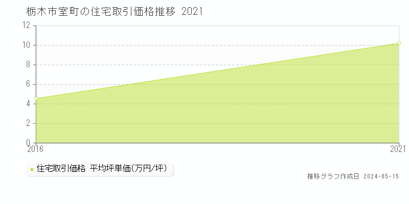 栃木市室町の住宅価格推移グラフ 