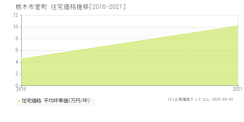 室町(栃木市)の住宅価格推移グラフ(坪単価)[2016-2021年]