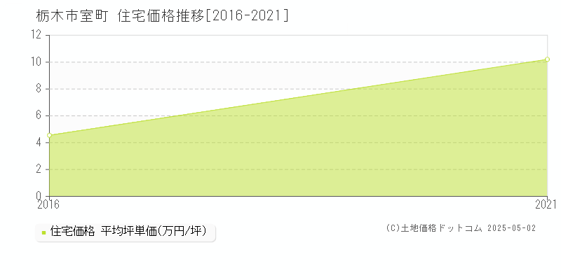 栃木市室町の住宅価格推移グラフ 