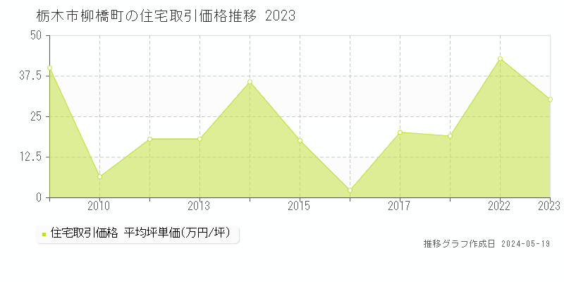 栃木市柳橋町の住宅取引事例推移グラフ 