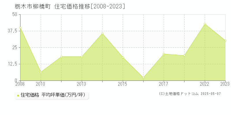 柳橋町(栃木市)の住宅価格推移グラフ(坪単価)[2008-2023年]