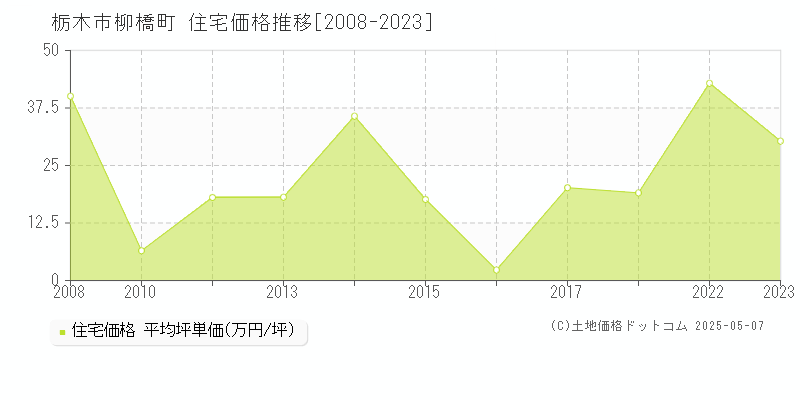 栃木市柳橋町の住宅価格推移グラフ 