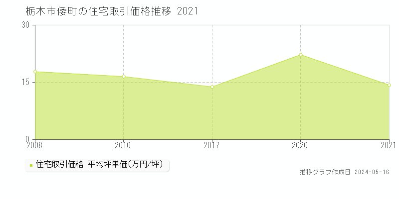 栃木市倭町の住宅価格推移グラフ 
