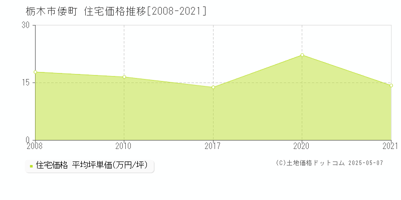 倭町(栃木市)の住宅価格推移グラフ(坪単価)[2008-2021年]