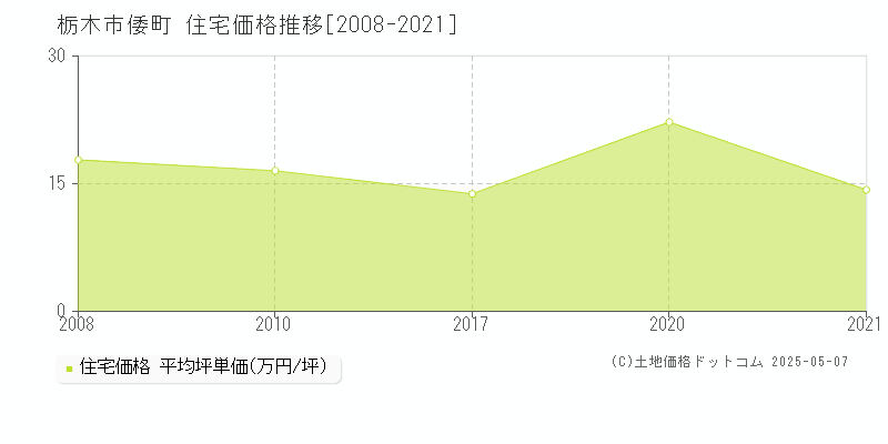 栃木市倭町の住宅価格推移グラフ 