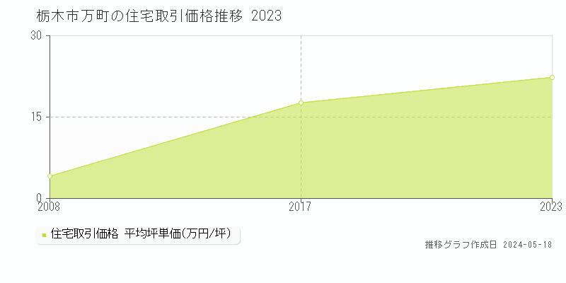 栃木市万町の住宅価格推移グラフ 