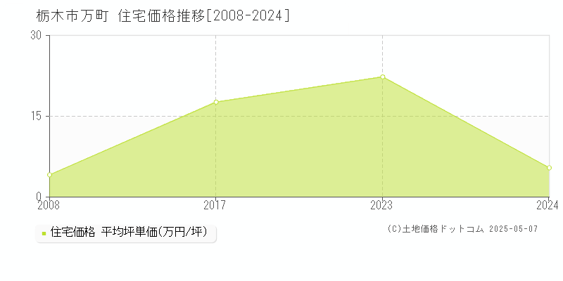万町(栃木市)の住宅価格推移グラフ(坪単価)[2008-2024年]