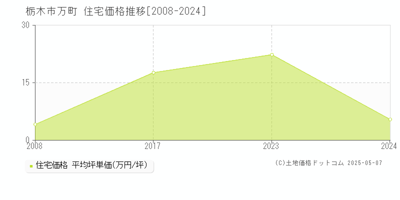 栃木市万町の住宅価格推移グラフ 