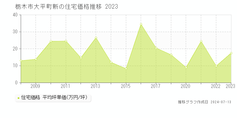 栃木市大平町新の住宅取引事例推移グラフ 