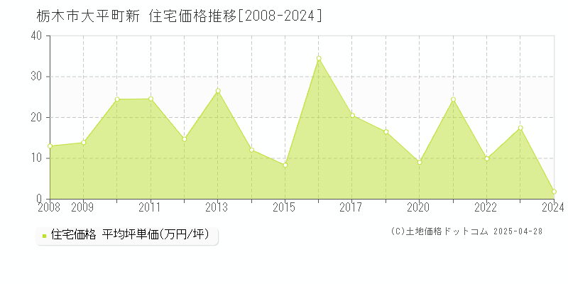 栃木市大平町新の住宅取引事例推移グラフ 