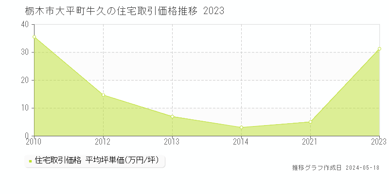 栃木市大平町牛久の住宅価格推移グラフ 