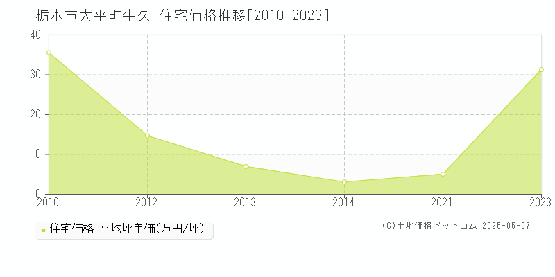 大平町牛久(栃木市)の住宅価格推移グラフ(坪単価)[2010-2023年]
