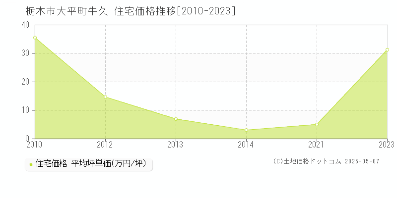 栃木市大平町牛久の住宅価格推移グラフ 