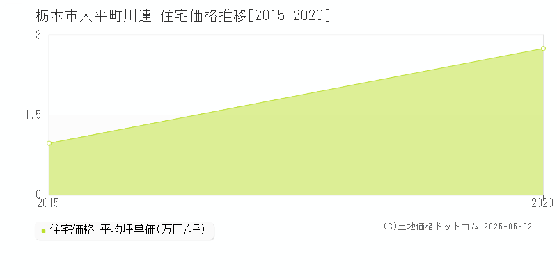 栃木市大平町川連の住宅価格推移グラフ 