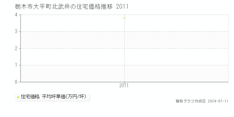 栃木市大平町北武井の住宅価格推移グラフ 