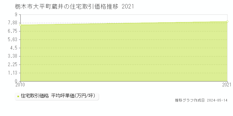 栃木市大平町蔵井の住宅価格推移グラフ 