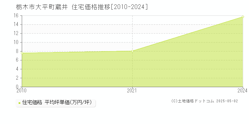 大平町蔵井(栃木市)の住宅価格推移グラフ(坪単価)[2010-2024年]
