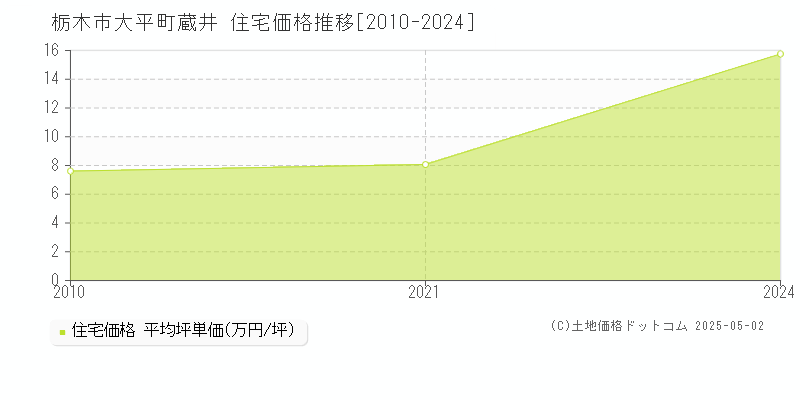 栃木市大平町蔵井の住宅価格推移グラフ 