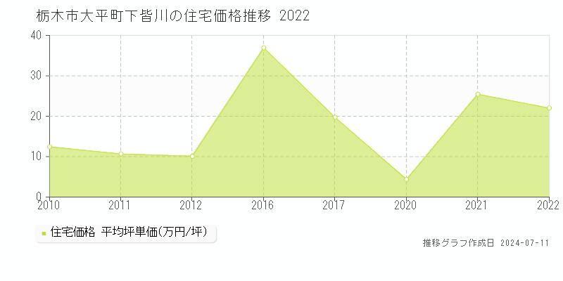 栃木市大平町下皆川の住宅価格推移グラフ 