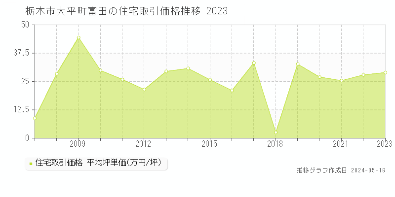栃木市大平町富田の住宅取引価格推移グラフ 