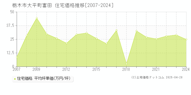 栃木市大平町富田の住宅価格推移グラフ 