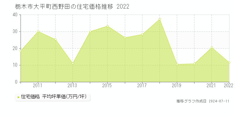 栃木市大平町西野田の住宅価格推移グラフ 