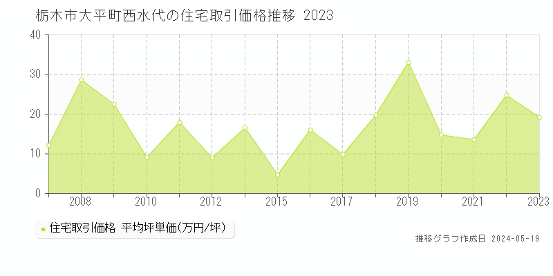 栃木市大平町西水代の住宅価格推移グラフ 