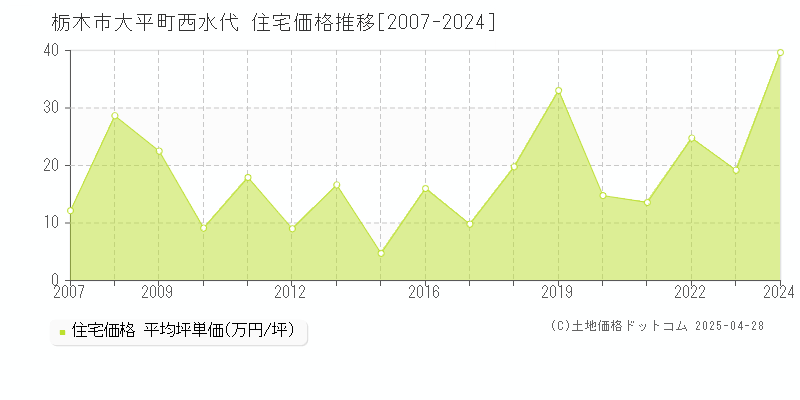 栃木市大平町西水代の住宅価格推移グラフ 