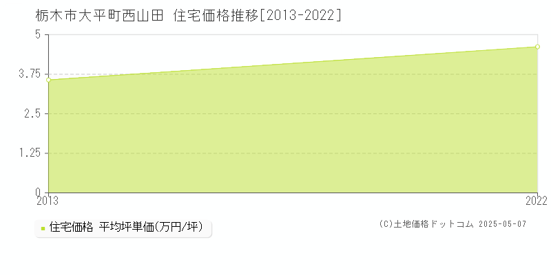 大平町西山田(栃木市)の住宅価格推移グラフ(坪単価)[2013-2022年]