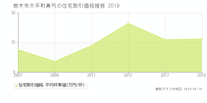 栃木市大平町真弓の住宅価格推移グラフ 