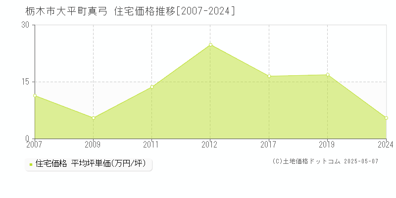 大平町真弓(栃木市)の住宅価格推移グラフ(坪単価)[2007-2024年]