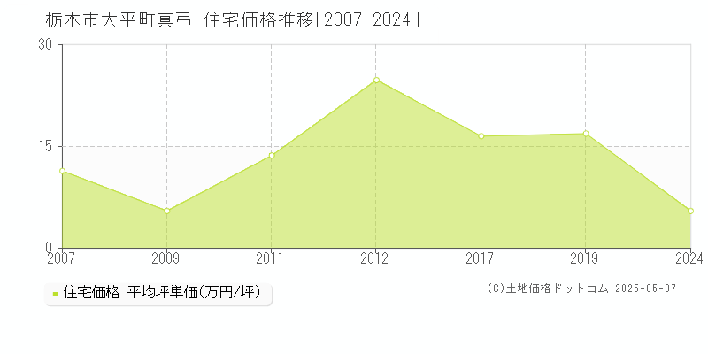 栃木市大平町真弓の住宅価格推移グラフ 