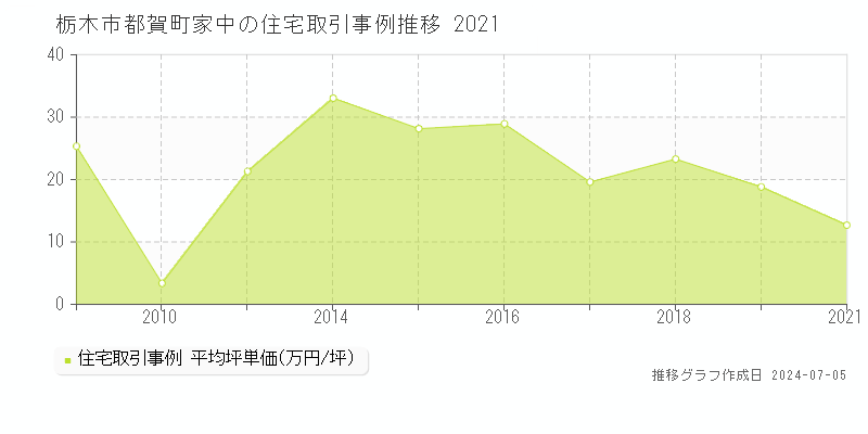 栃木市都賀町家中の住宅価格推移グラフ 