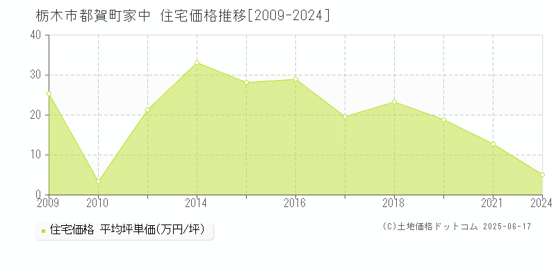 栃木市都賀町家中の住宅価格推移グラフ 