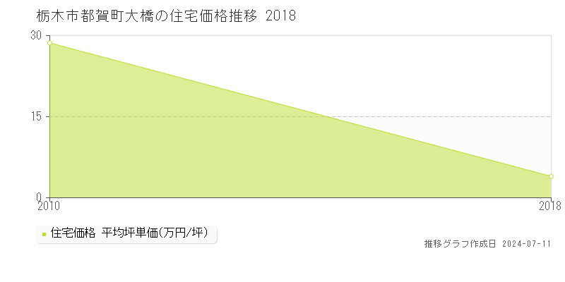 栃木市都賀町大橋の住宅価格推移グラフ 