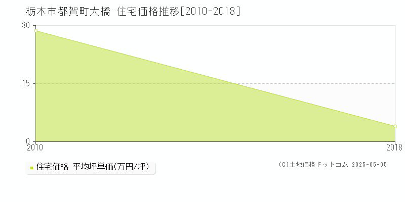 都賀町大橋(栃木市)の住宅価格推移グラフ(坪単価)[2010-2018年]