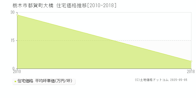 栃木市都賀町大橋の住宅価格推移グラフ 