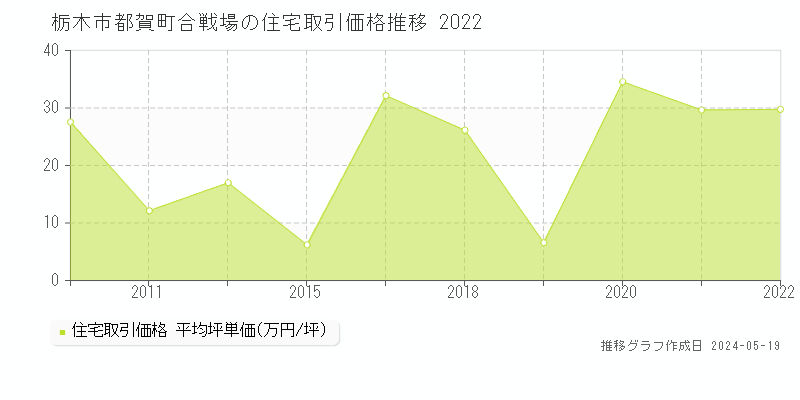栃木市都賀町合戦場の住宅価格推移グラフ 