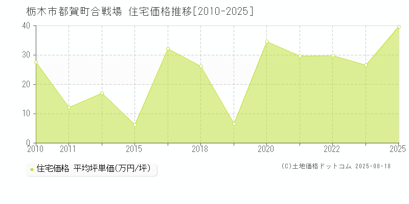 都賀町合戦場(栃木市)の住宅価格推移グラフ(坪単価)[2010-2025年]