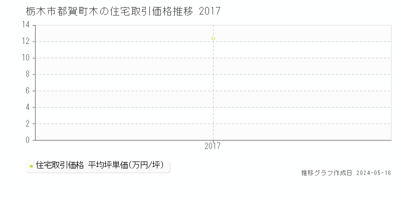 栃木市都賀町木の住宅価格推移グラフ 