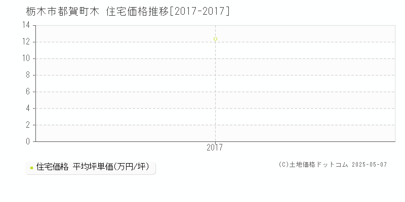 都賀町木(栃木市)の住宅価格推移グラフ(坪単価)[2017-2017年]