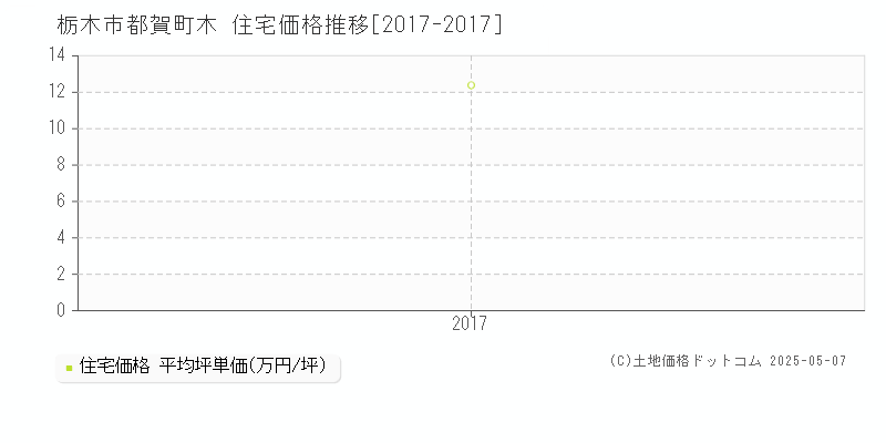 栃木市都賀町木の住宅取引事例推移グラフ 