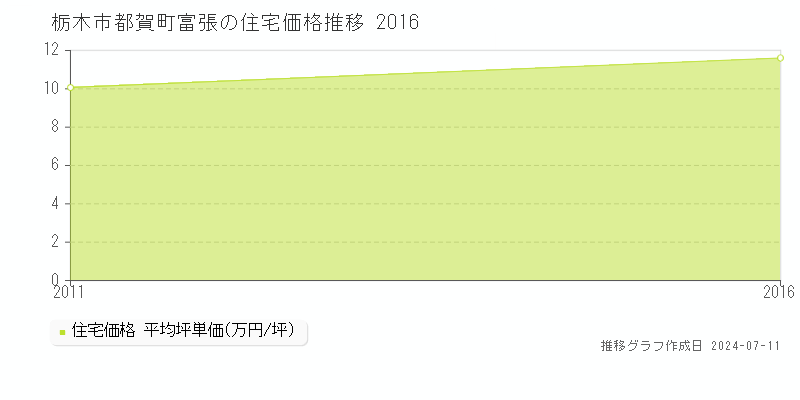 栃木市都賀町富張の住宅取引事例推移グラフ 