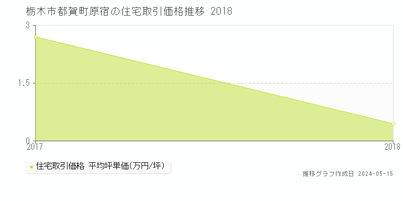 栃木市都賀町原宿の住宅取引事例推移グラフ 