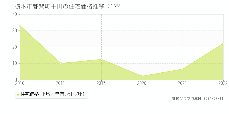 栃木市都賀町平川の住宅価格推移グラフ 