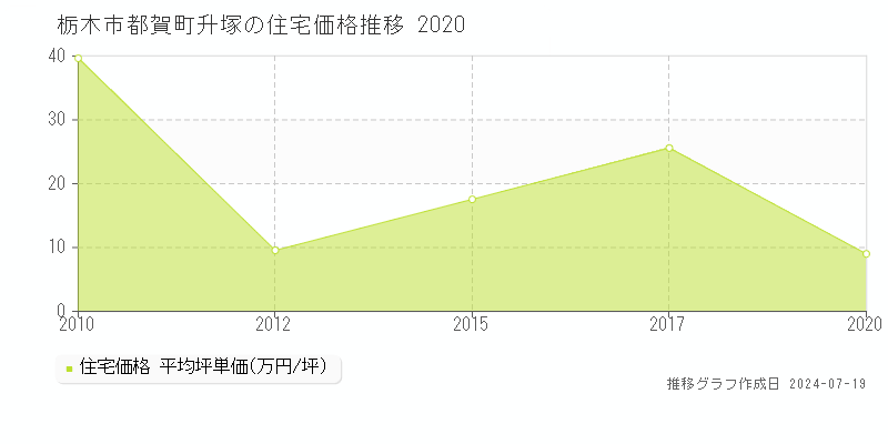 栃木市都賀町升塚の住宅価格推移グラフ 