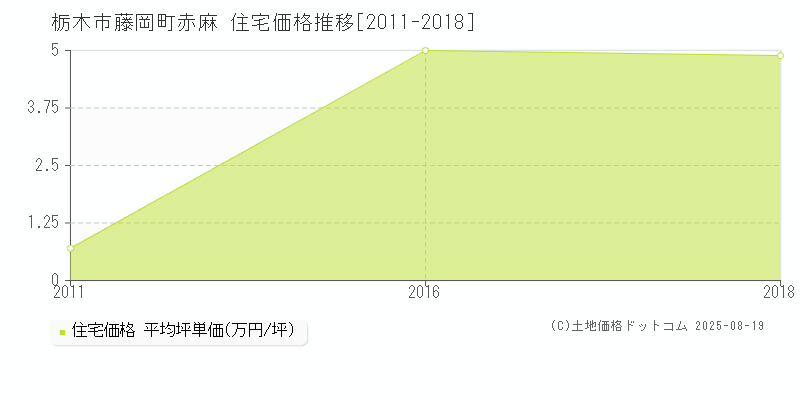 藤岡町赤麻(栃木市)の住宅価格推移グラフ(坪単価)[2011-2018年]