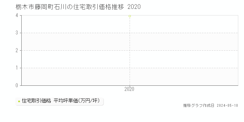 栃木市藤岡町石川の住宅取引価格推移グラフ 