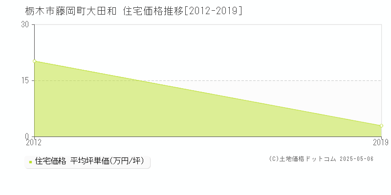 藤岡町大田和(栃木市)の住宅価格推移グラフ(坪単価)[2012-2019年]